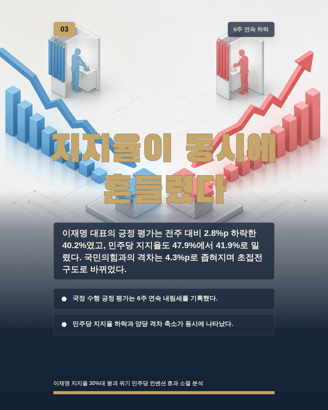 지지율이 동시에 흔들렸다