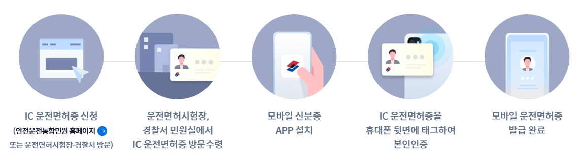 모바일 운전면허증 발급 절차