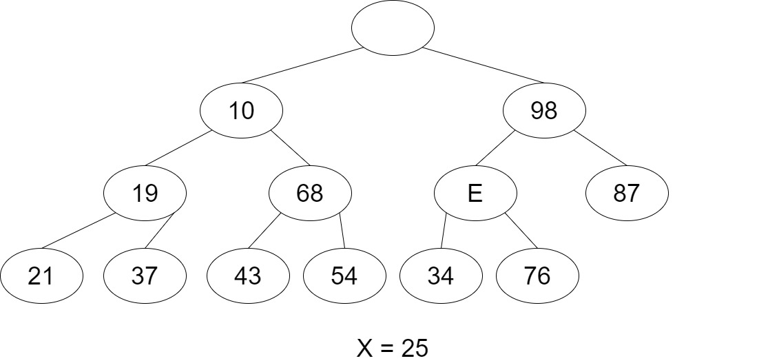 SMMH의 최소 원소 삭제 그림 2, 후보 노드의 trickle-down 후 P1과 P2를 만족하여 원소 x 재삽입