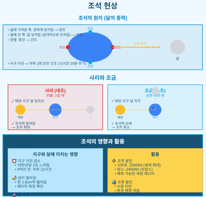 조석 현상