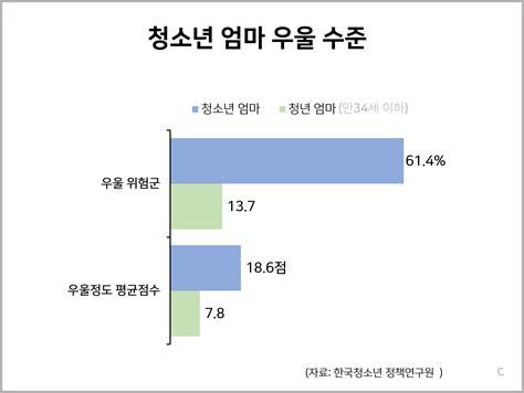 중년 우울증
