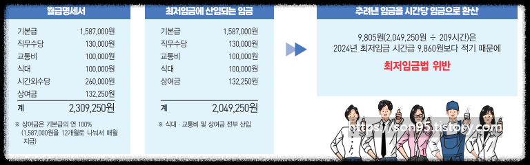 최저임금 쉽게 계산하기
