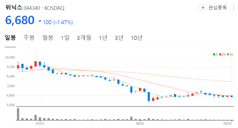 위닉스-주가-일봉