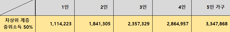 차상위계층