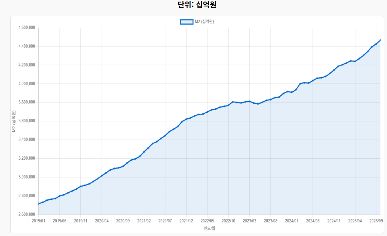 M2 기울기 지표 국내