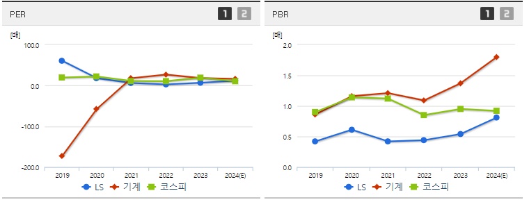 LS 주가 PER,PBR지표