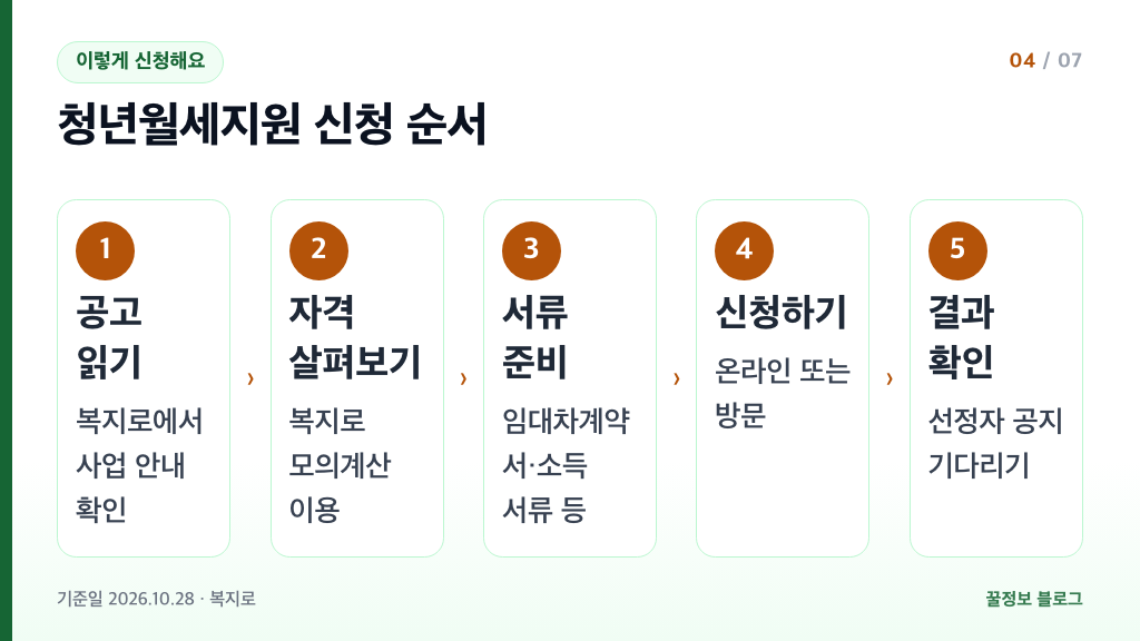 청년월세지원 신청방법 공고 확인 자격 살펴보기 서류 준비 복지로 온라인 또는 행정복지센터 신청 결과 확인