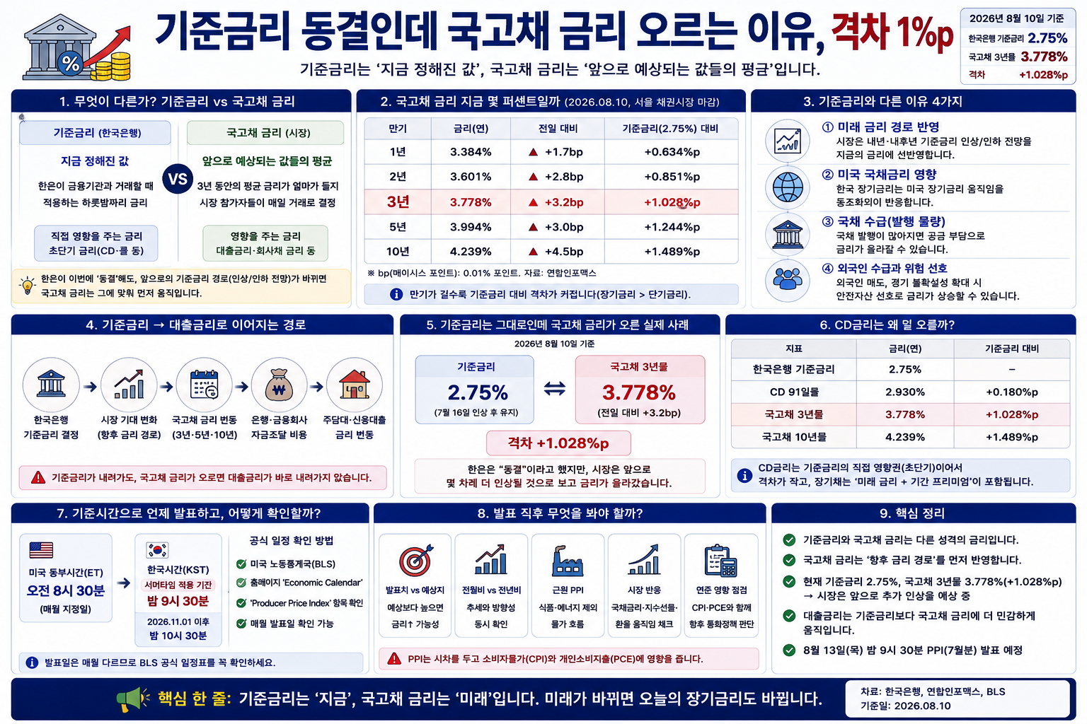 기준금리 동결인데 국고채 금리 오르는 이유, 격차 1%p