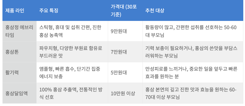 정관장 주요 제품별 특징 및 추천 대상