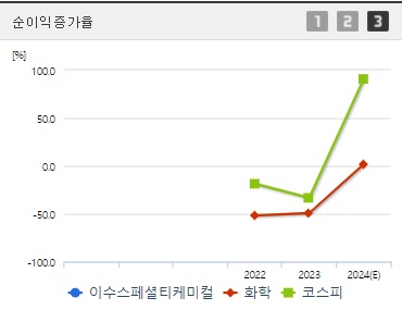 이수스페셜티케미컬 순이익증가율