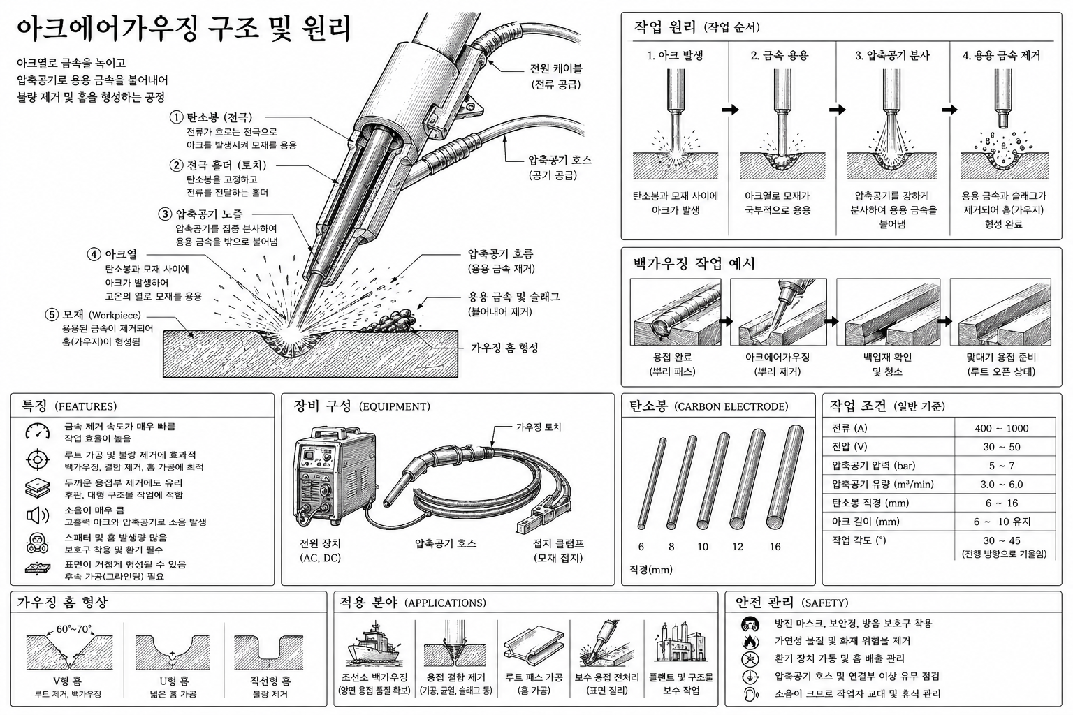 가우징