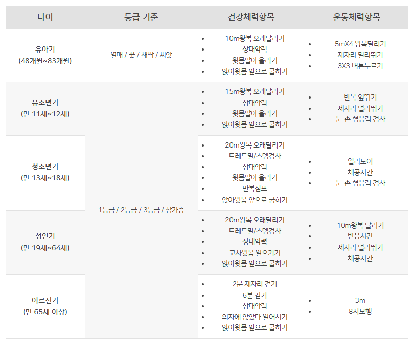 국민체력100 인증센터 등급 기준
