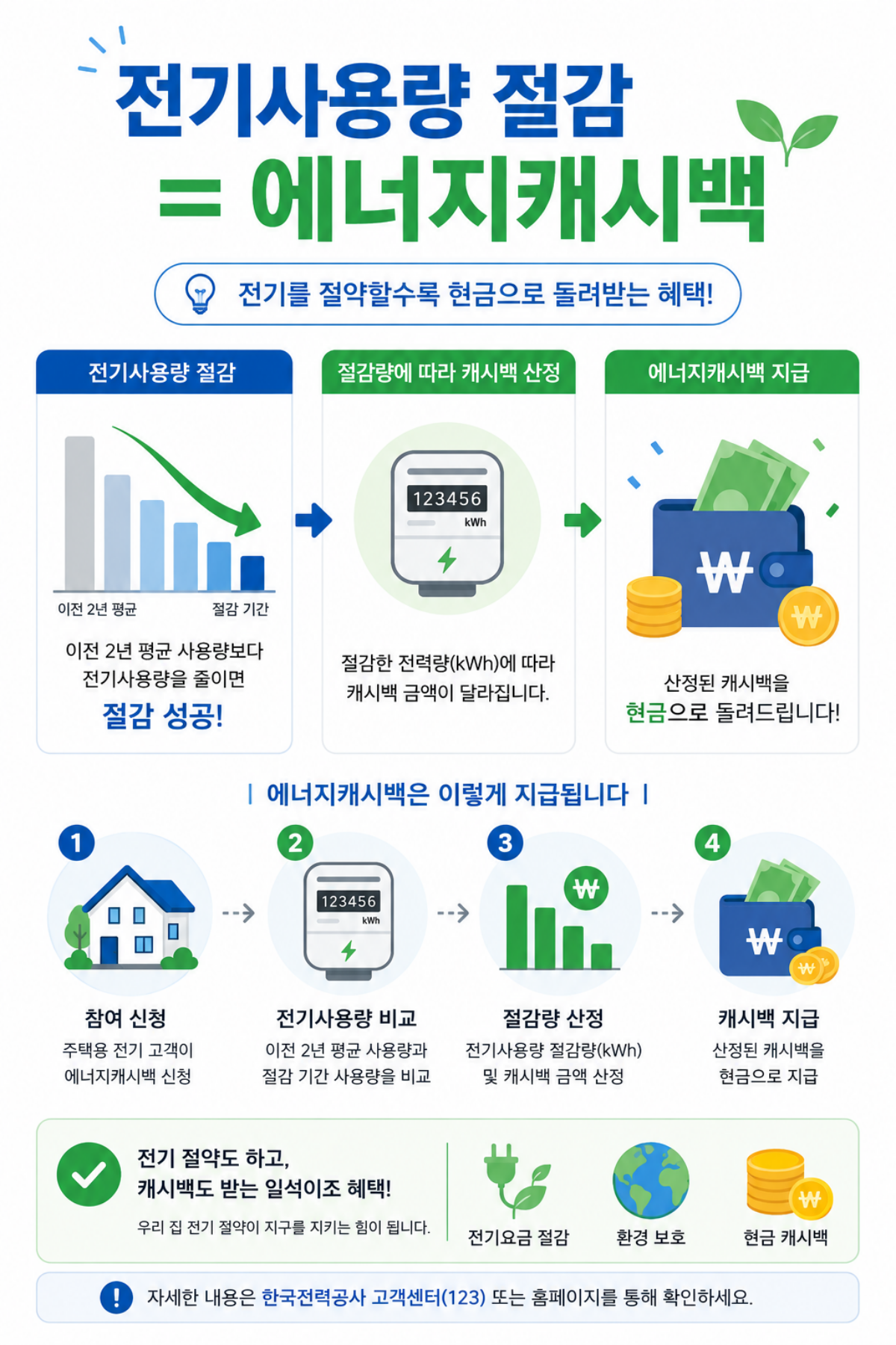 전기사용량 절감에 따른 에너지캐시백 지급 구조 설명 인포그래픽