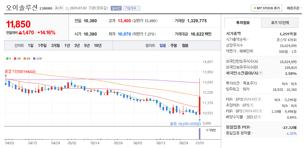 오이솔루션 일봉차트