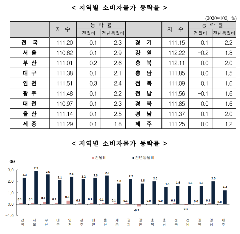 한국_7월_지역별_소비자물가_등락률
