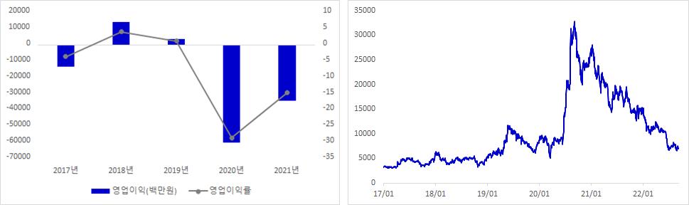 에이스테크 실적 및 주가 추이 그래프