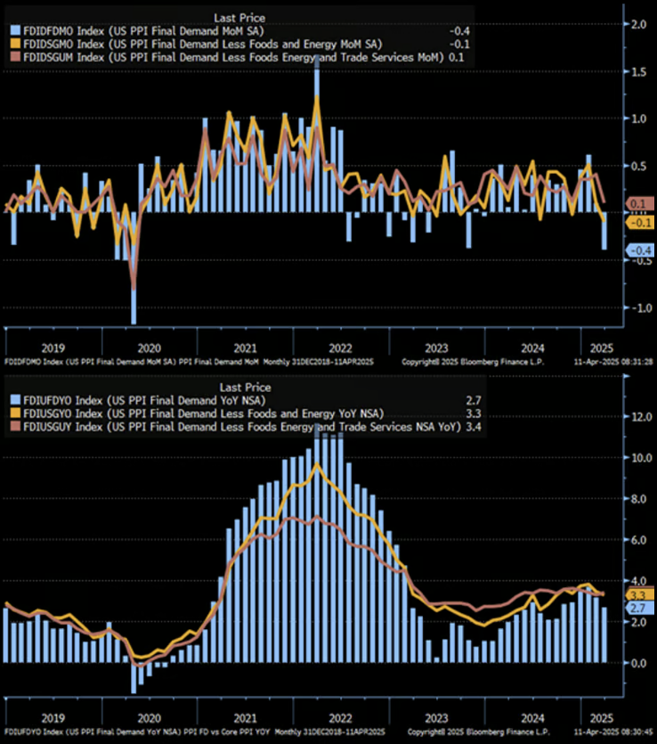 미국 생산자물가 지수