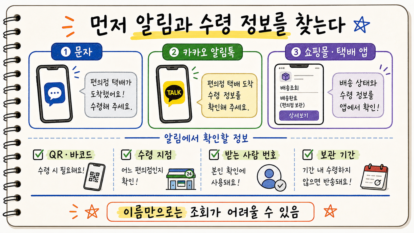편의점 택배 수령 안내를 문자 알림톡 쇼핑몰 앱 택배 앱에서 찾는 방법을 정리한 가로형 카드 이미지