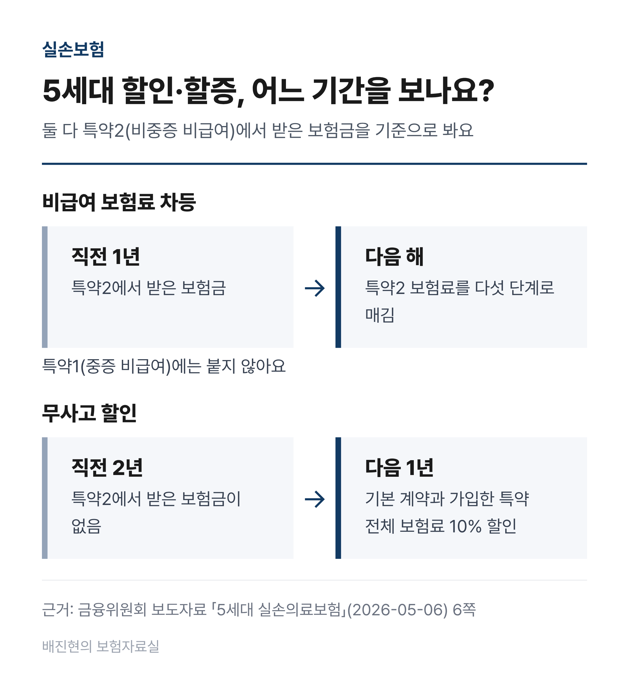 5세대 실손 할인·할증 기간 도식. 비급여 보험료 차등은 직전 1년 동안 특약2에서 받은 보험금으로 다음 해 특약2 보험료를 다섯 단계로 매기고, 특약1에는 붙지 않는다. 무사고 할인은 직전 2년 동안 특약2 보험금이 없으면 다음 1년 동안 기본 계약과 가입한 특약 전체 보험료를 10% 할인한다.
