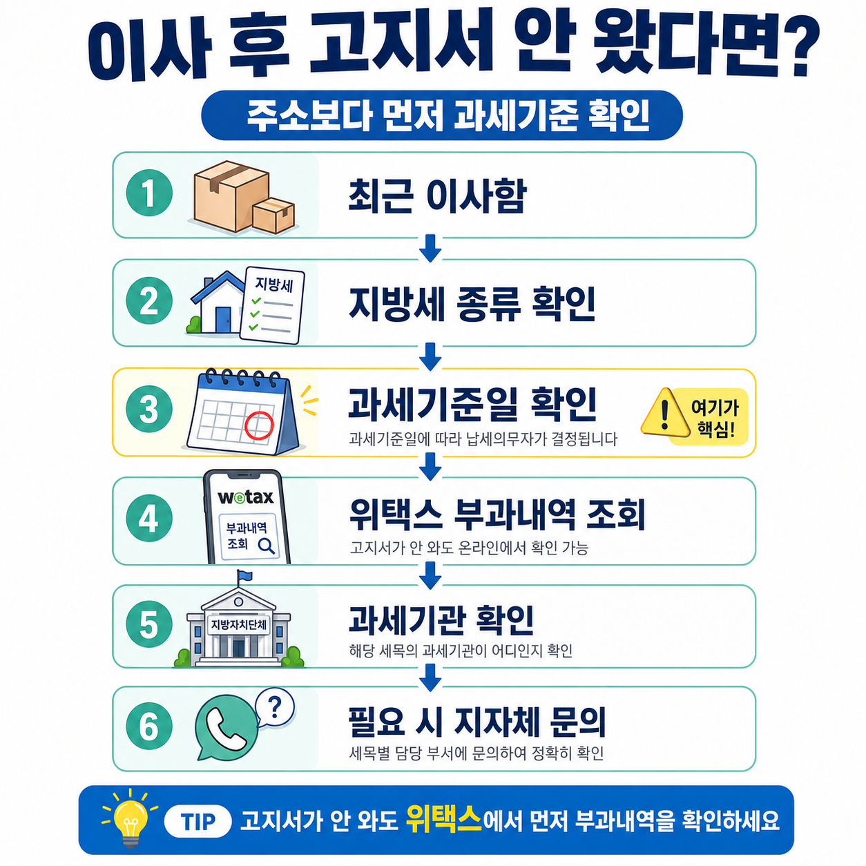 이사 후 지방세 고지서가 안 왔을 때 확인해야 할 순서