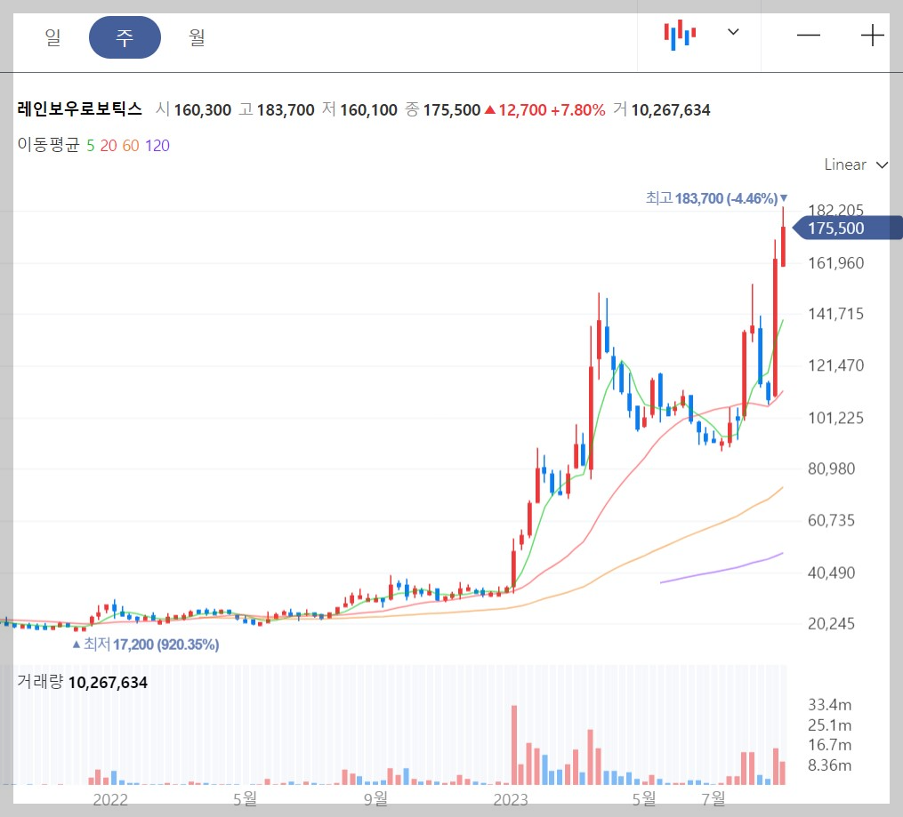 9월6일 종가 기준 주봉 차트
