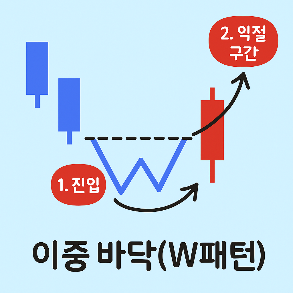 이중 바닥 w패턴