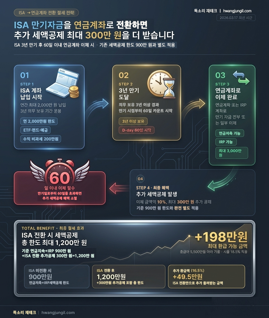 ISA 만기자금 연금계좌 전환 절세 전략 흐름도 &ndash; 추가 세액공제 최대 300만원