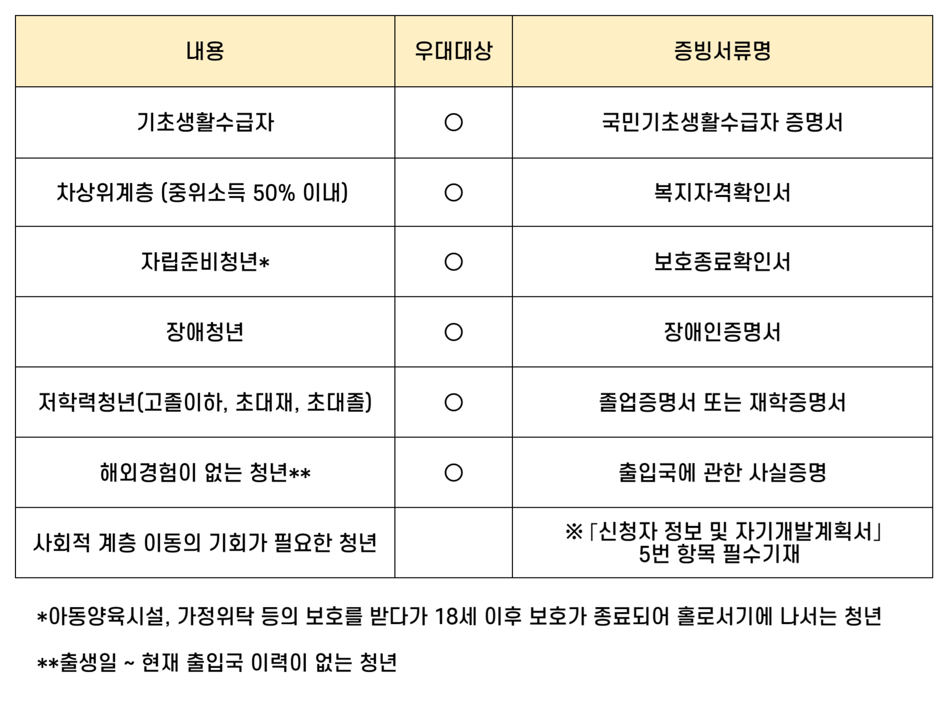 우대대상 제출서류