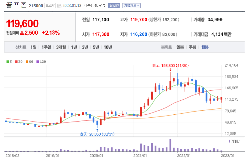 골프존 주가흐름