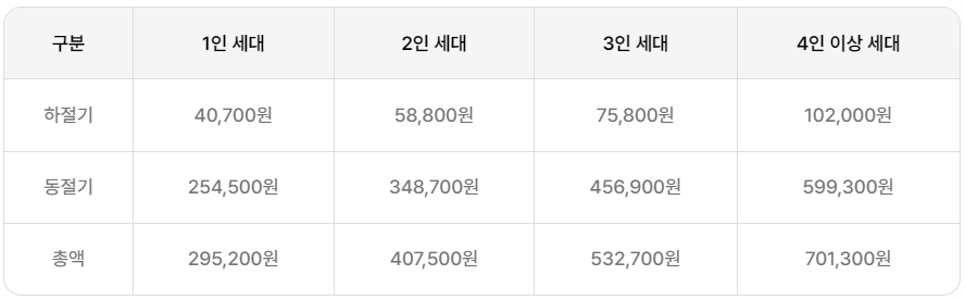 에너지바우처 지원금액