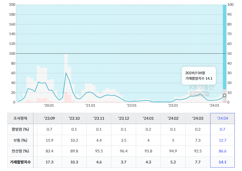 서울 매매 거래 활발 지수