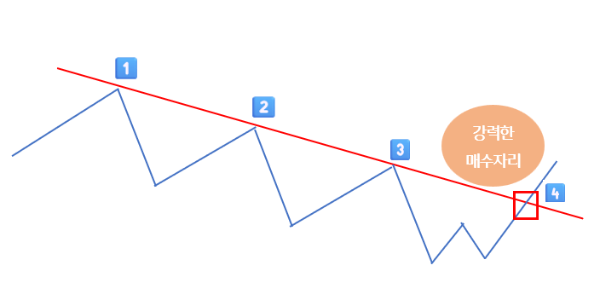 하락추세 매매법