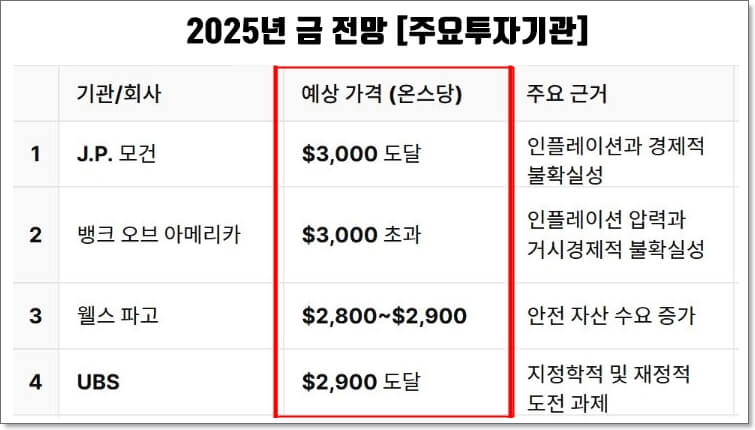 2025년 금전망