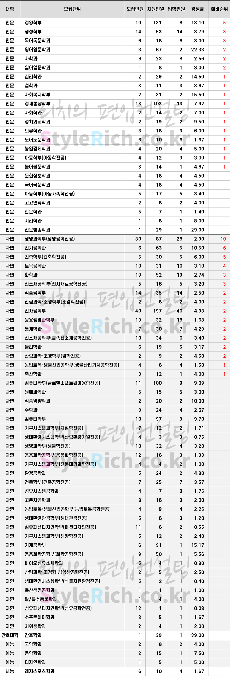 2021학년도 경북대 일반편입 추가합격 예비순위(예비번호)