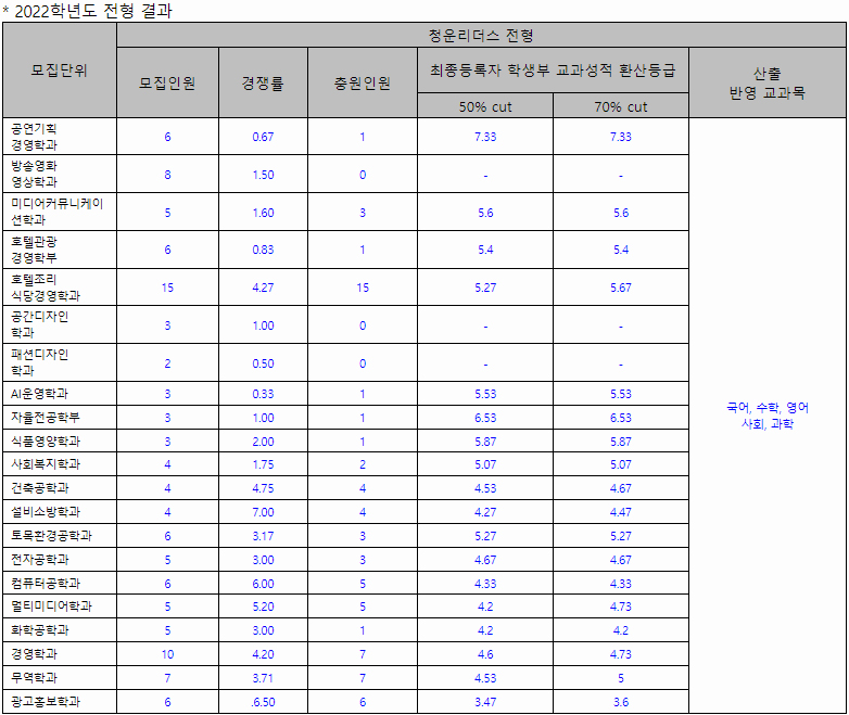 청운대 수시 학생부종합전형 결과