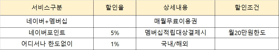 네이버 현대카드 혜택 포인트 총정리