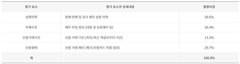 나이스평가정보 평가요소 표