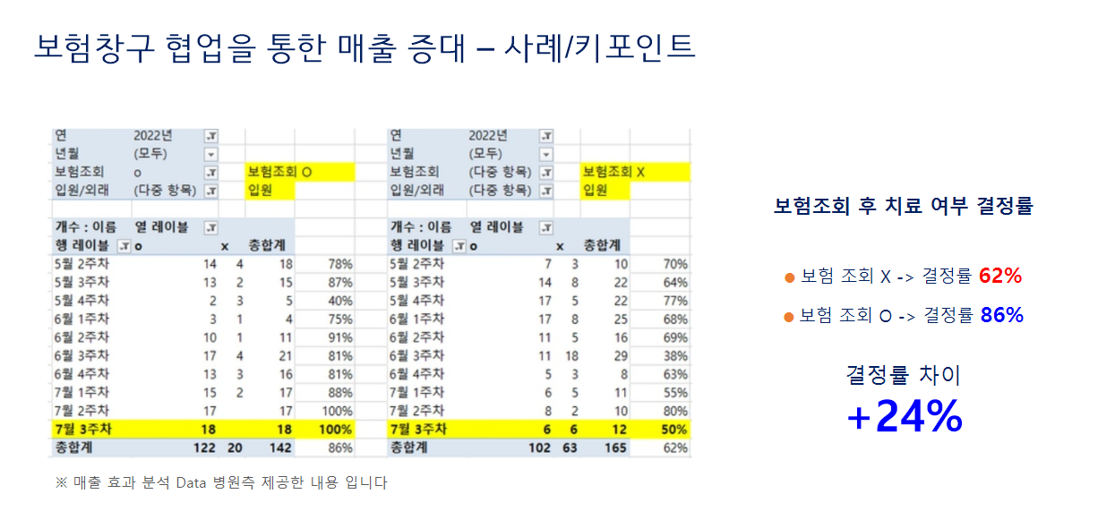 환자 치료 결정률 상승 = 병원 매출 상승