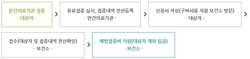 대상포진예방접종_비용_지원절차