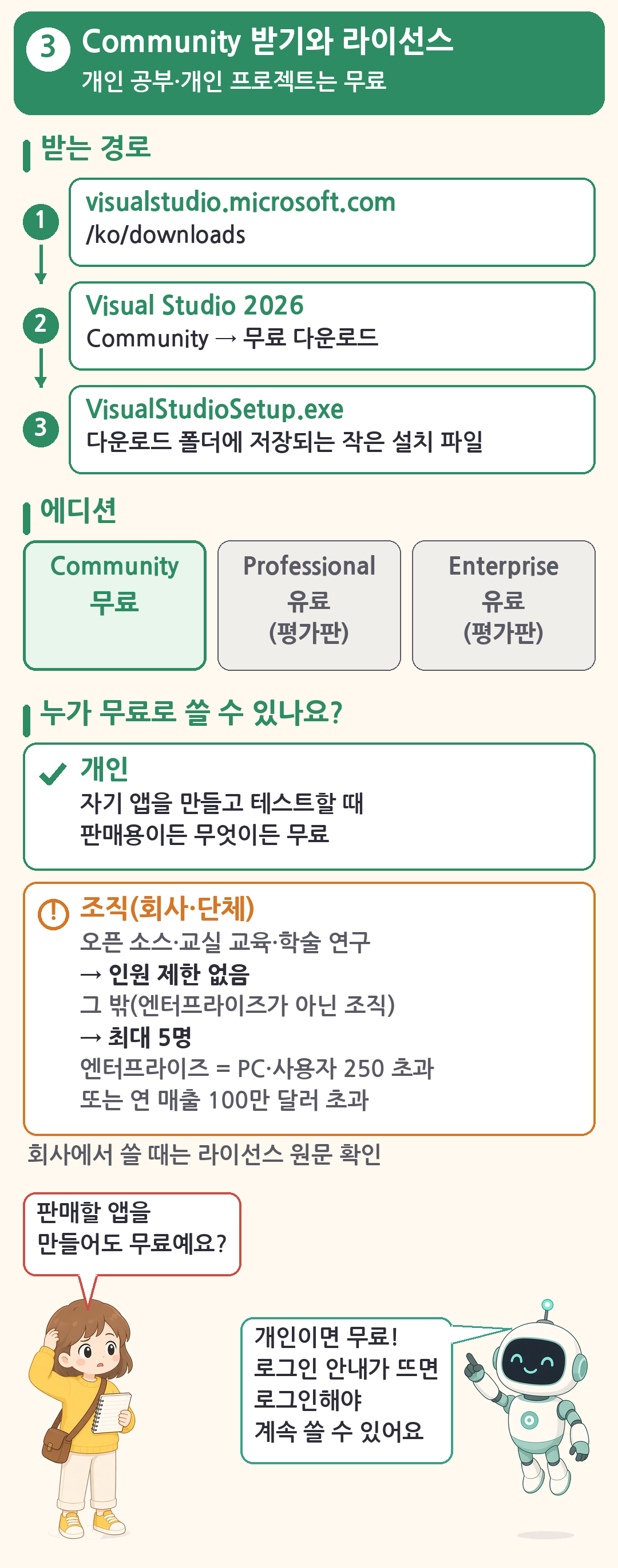 Visual Studio 2026 Community 받는 3단계(visualstudio.microsoft.com/ko/downloads, Community 무료 다운로드, VisualStudioSetup.exe)와 Community&middot;Professional&middot;Enterprise 에디션 비교, 개인과 조직의 무료 사용 조건. 초보가 판매할 앱도 무료인지 묻고 도우미 로봇이 개인이면 무료라고 답함