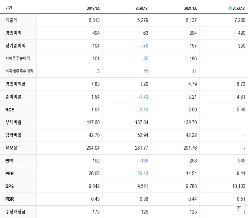 무림P&P 재무제표