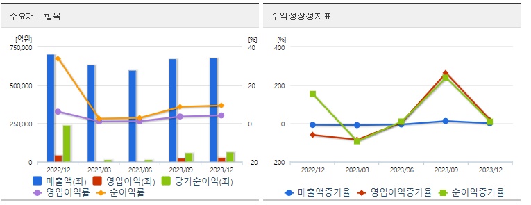 삼성전자재무지표