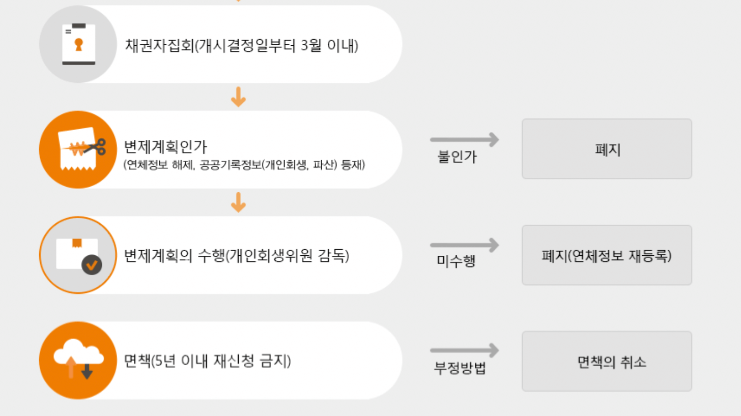 개인회생-절차-2