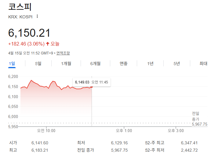 4월 15일 국내주식 오전장 브리핑 코스피 6100 돌파 총정리
