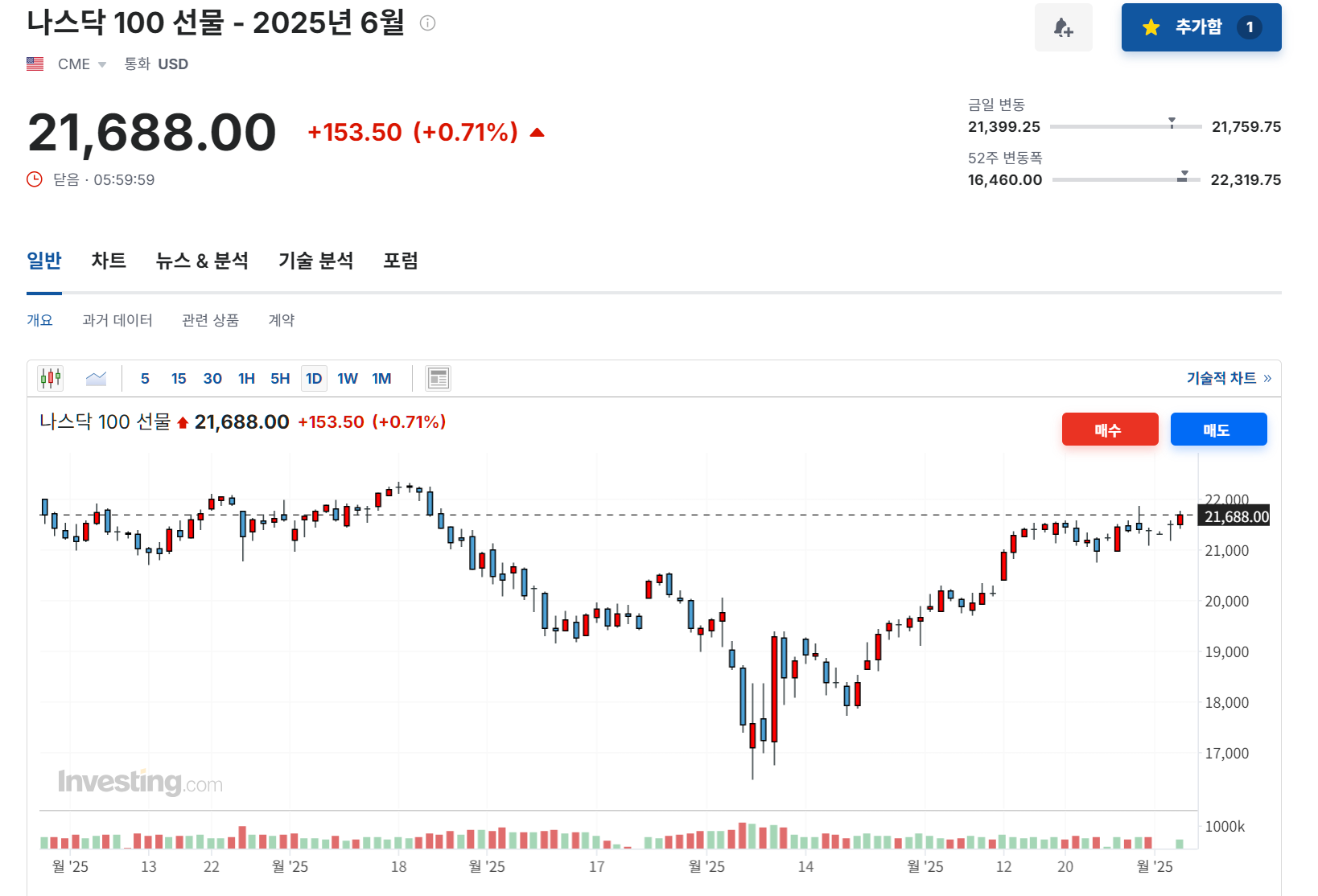 2025년 6월 3일 나스닥 100 선물 지수 흐름, 출처 : Investing.com