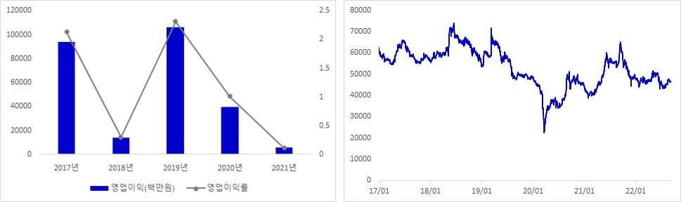 E1 실적 및 주가 추이 그래프