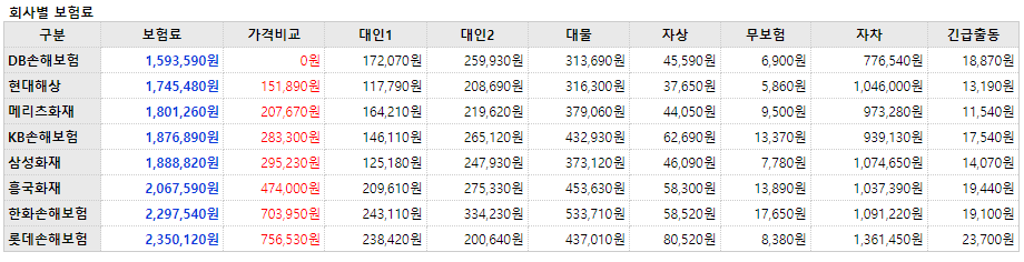 보험사별 자동차보험료 차이를 알 수 있는 비교견적사이트 설계 샘플