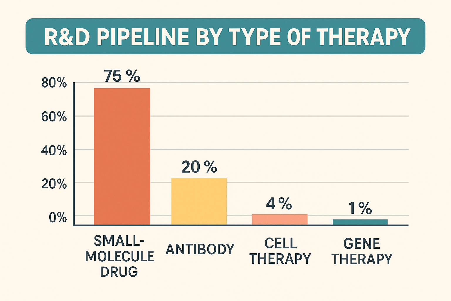 치료제별 연구개발 파이프라인 비중 그래프