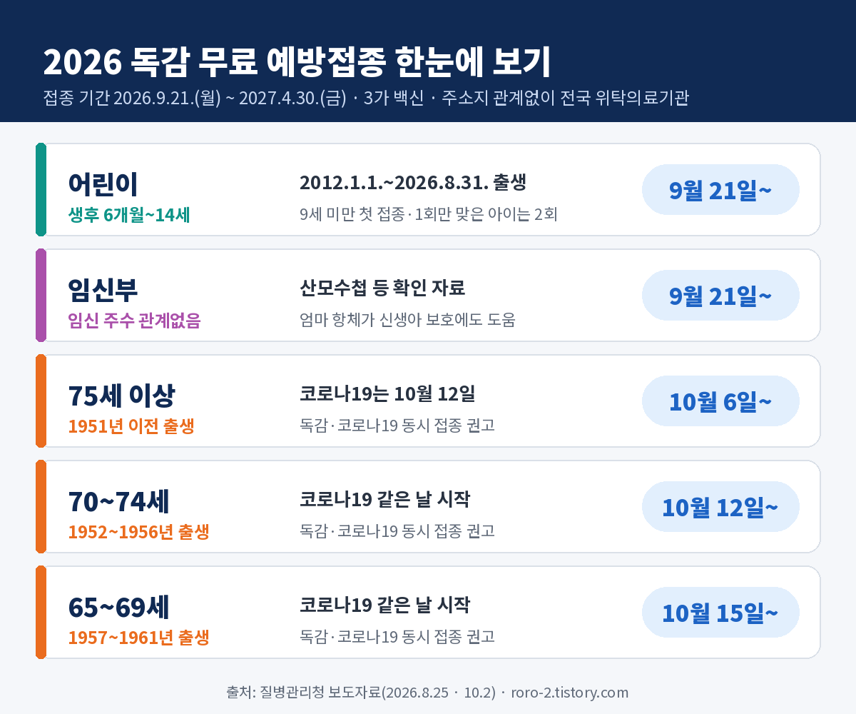 2026 독감 무료 예방접종 대상별 시작일 요약 어린이 임신부 9월 21일 75세 이상 10월 6일 65세 이상 10월 15일