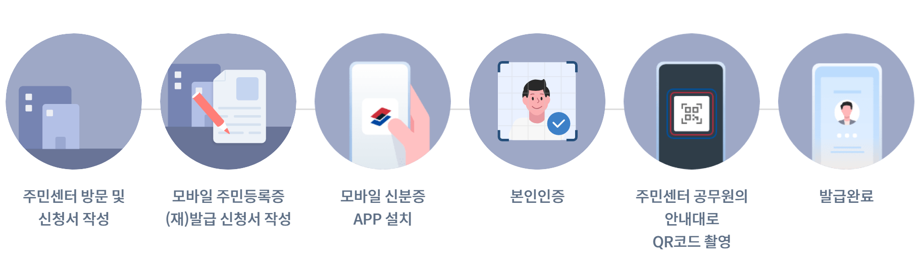 모바일 주민등록증 발급 방법